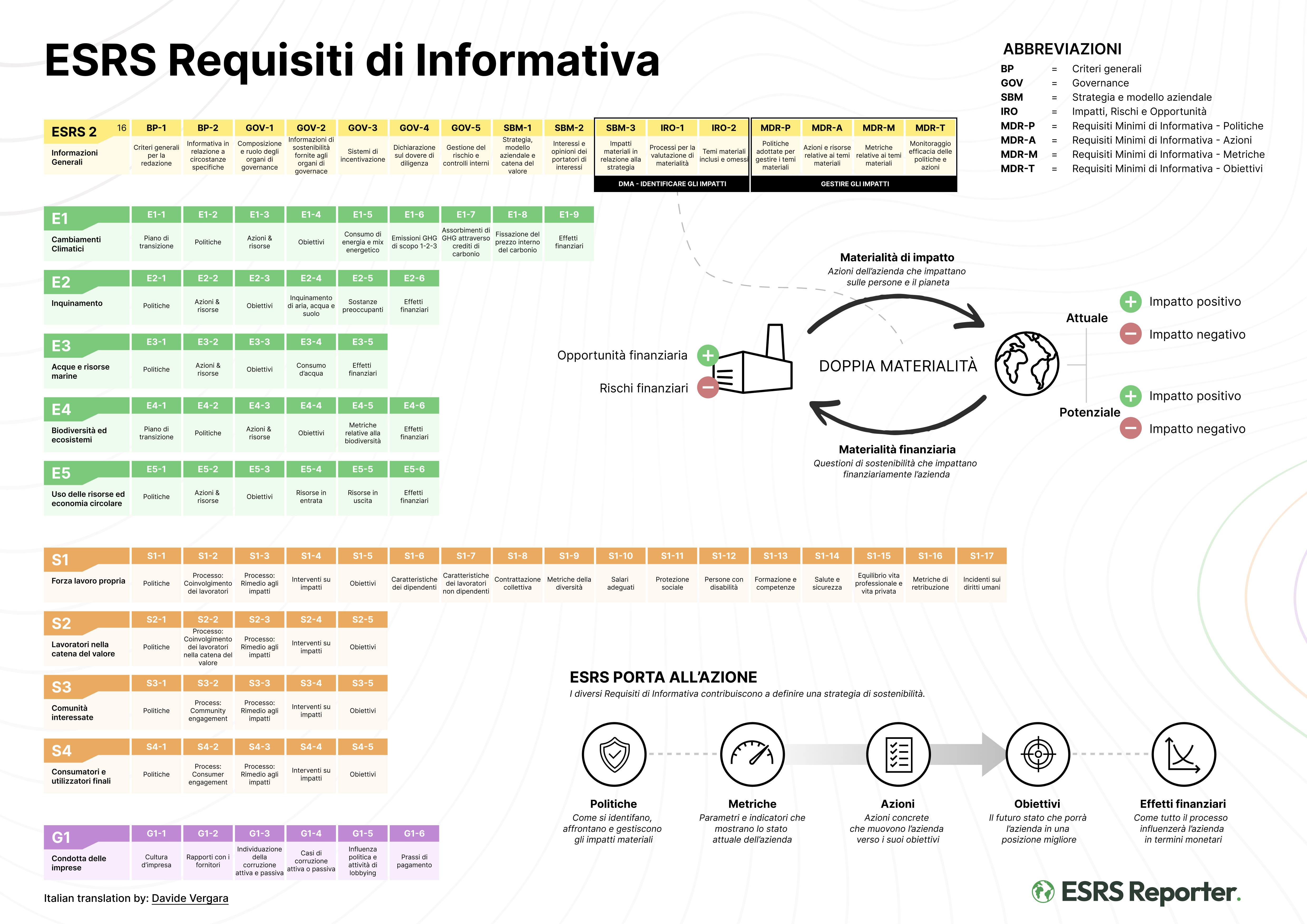 [Italian] ESRS – The Periodic Table – Essentials for Practitioners